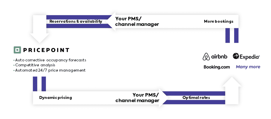 how automated revenue management system works