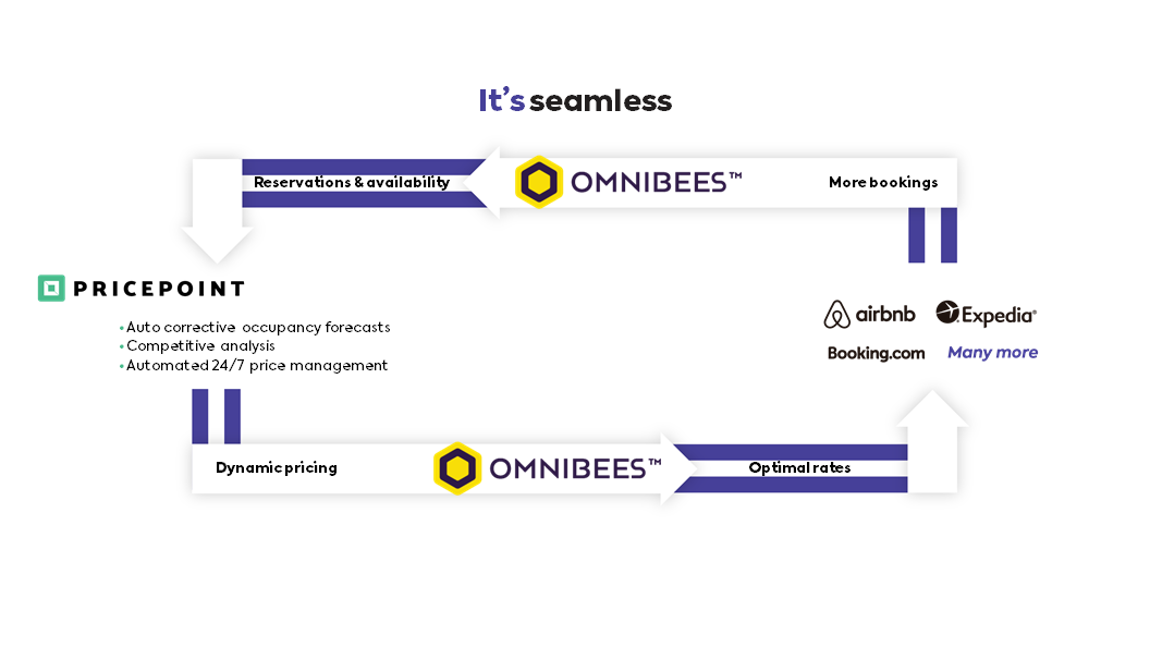 Omnibees and Pricepoint Connection
