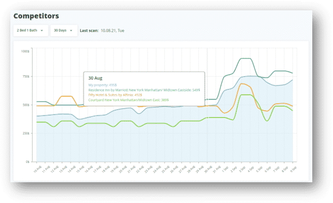 Rate shopper graph showing competitors rates 