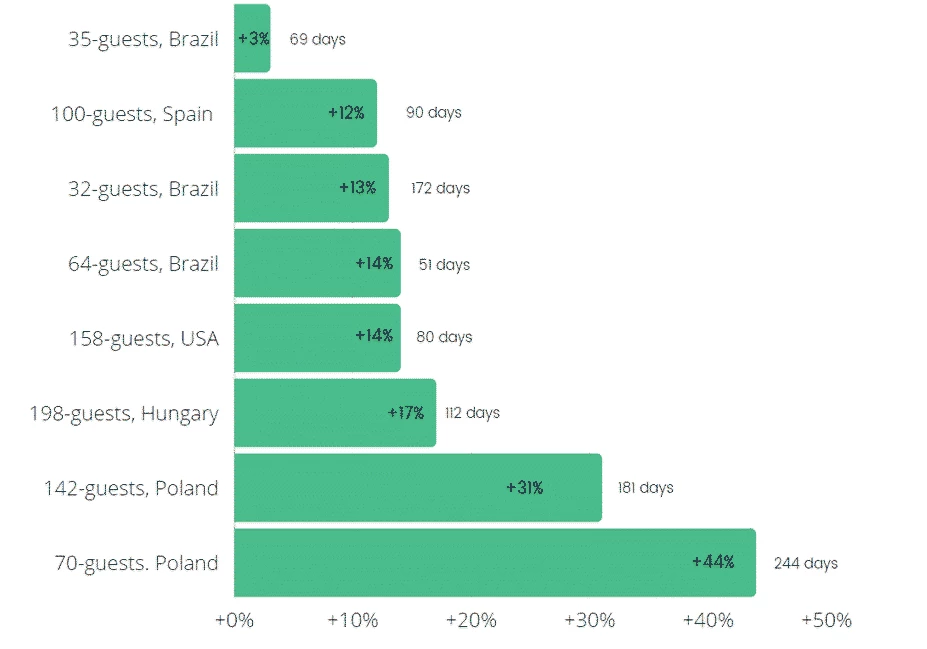 Chart average increase in revenues in each property chart