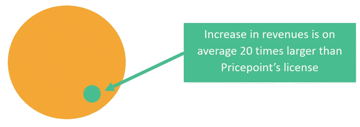 Increase pricepoint